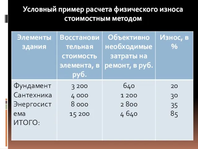 Условный пример расчета физического износа стоимостным методом