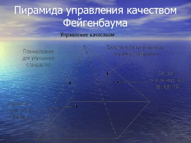 Пирамида управления качеством Фейгенбаума