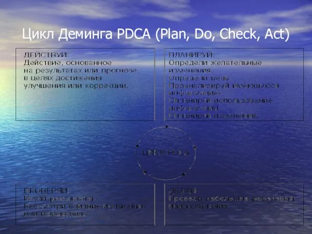 Цикл Деминга PDCA (Plan, Do, Check, Act)