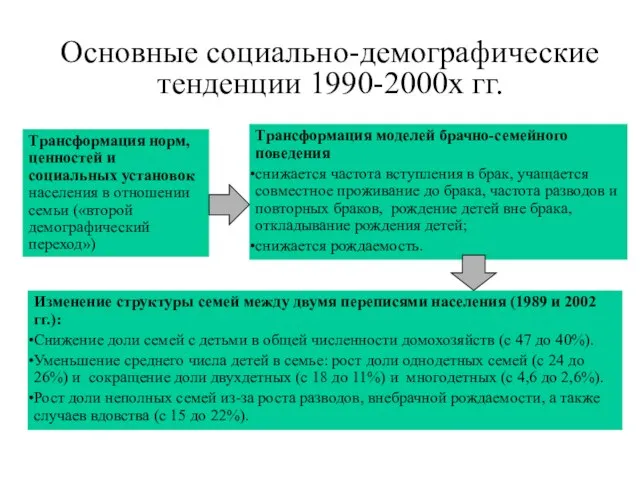 Основные социально-демографические тенденции 1990-2000х гг. Трансформация моделей брачно-семейного поведения снижается частота вступления