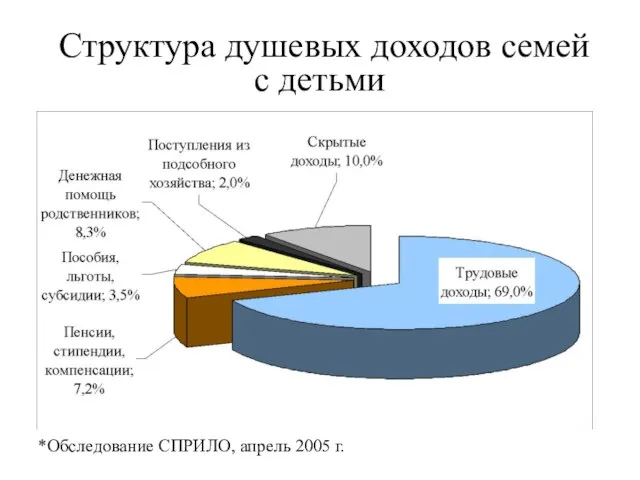 Структура душевых доходов семей с детьми *Обследование СПРИЛО, апрель 2005 г.