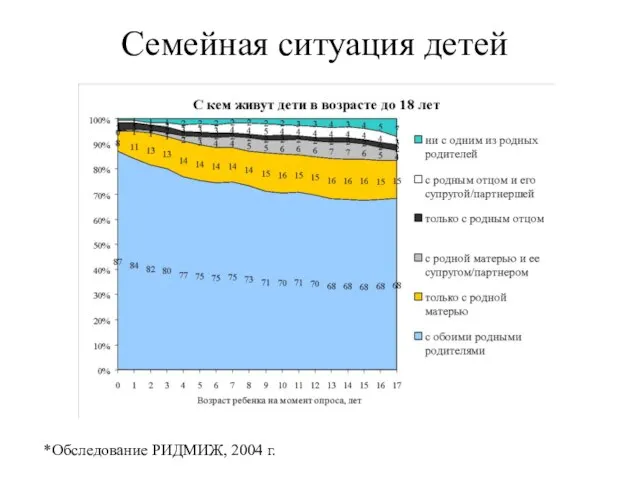 Семейная ситуация детей *Обследование РИДМИЖ, 2004 г.