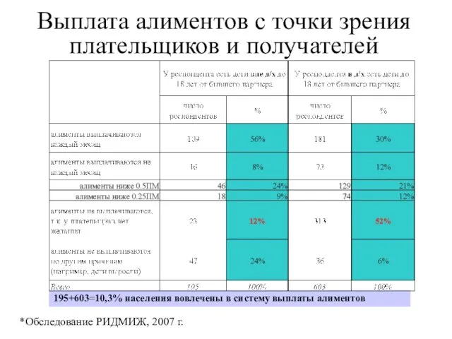 Выплата алиментов с точки зрения плательщиков и получателей *Обследование РИДМИЖ, 2007 г.