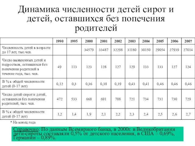 Динамика численности детей сирот и детей, оставшихся без попечения родителей Справочно: По