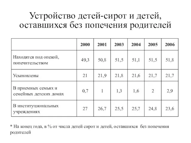 Устройство детей-сирот и детей, оставшихся без попечения родителей * На конец года,