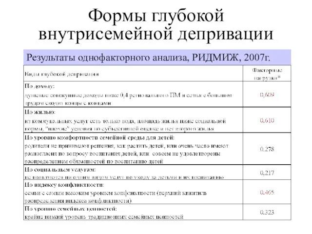 Формы глубокой внутрисемейной депривации Результаты однофакторного анализа, РИДМИЖ, 2007г.