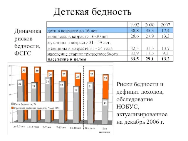 Детская бедность Риски бедности и дефицит доходов, обследование НОБУС, актуализированное на декабрь