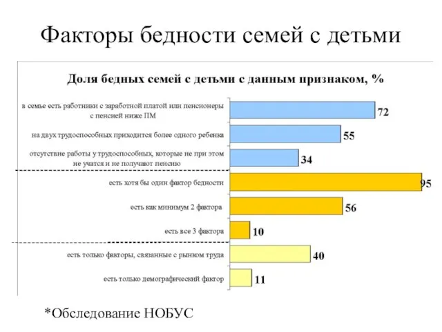 Факторы бедности семей с детьми *Обследование НОБУС