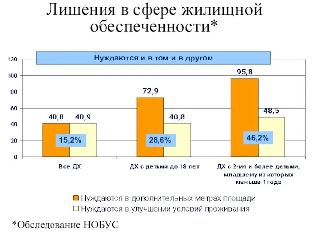 Лишения в сфере жилищной обеспеченности* Нуждаются и в том и в другом