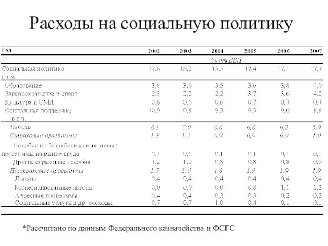 Расходы на социальную политику *Рассчитано по данным Федерального казначейства и ФСГС