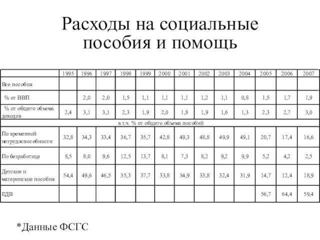 Расходы на социальные пособия и помощь 1995 1996 1997 1998 1999 2000