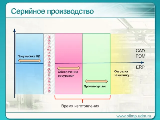 Подготовка КД Обеспечение ресурсами Производство Отгрузка заказчику CAD PDM ERP Время изготовления