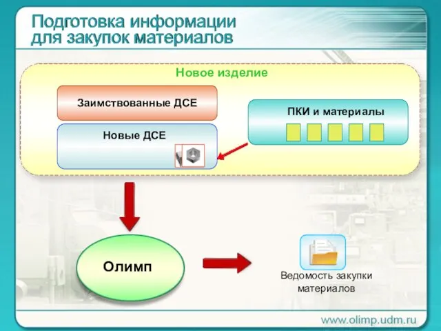 Заимствованные ДСЕ Олимп Новое изделие Новые ДСЕ ПКИ и материалы Ведомость закупки материалов