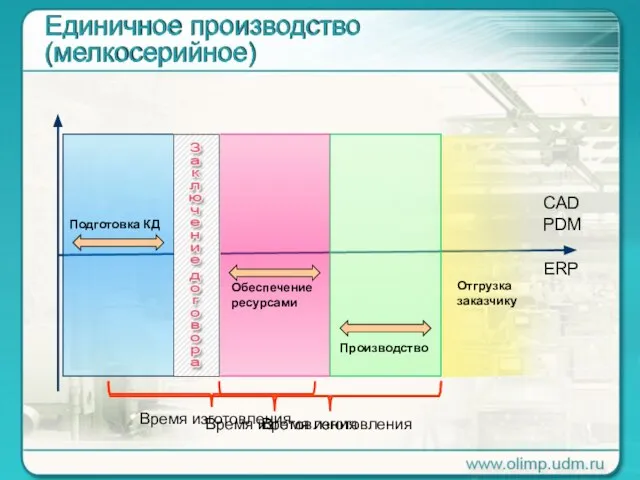 Подготовка КД Обеспечение ресурсами Производство Отгрузка заказчику CAD PDM ERP Время изготовления Время изготовления Время изготовления