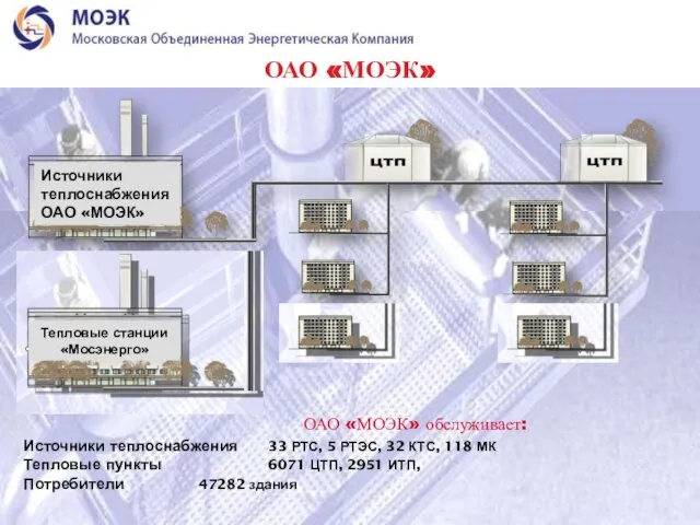 ОАО «МОЭК» Источники теплоснабжения 33 РТС, 5 РТЭС, 32 КТС, 118 МК