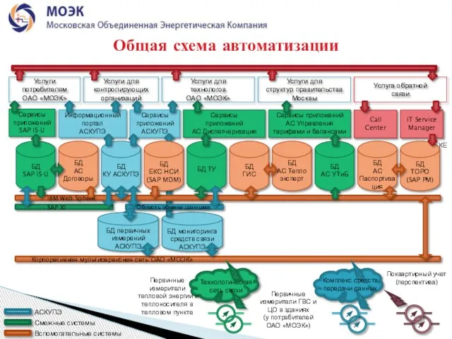 Общая схема автоматизации