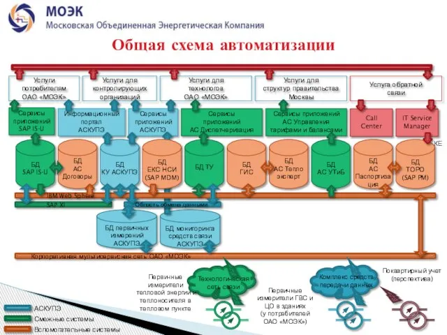 Сервисы приложений АСКУПЭ Общая схема автоматизации Услуги потребителям ОАО «МОЭК» Услуги для