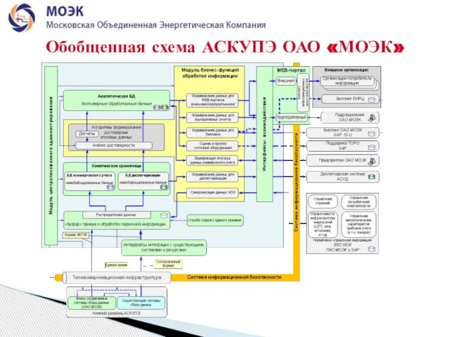 Обобщенная схема АСКУПЭ ОАО «МОЭК»