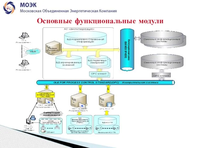 Основные функциональные модули