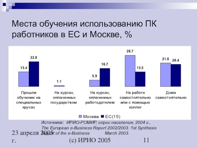 (c) ИРИО 2005 23 апреля 2005 г. Места обучения использованию ПК работников