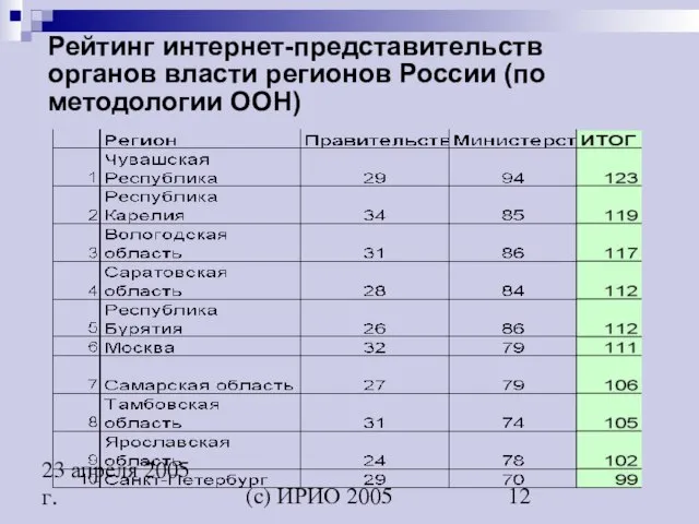 (c) ИРИО 2005 23 апреля 2005 г. Рейтинг интернет-представительств органов власти регионов России (по методологии ООН)