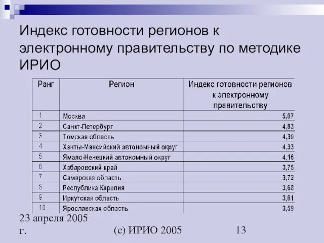 (c) ИРИО 2005 23 апреля 2005 г. Индекс готовности регионов к электронному правительству по методике ИРИО