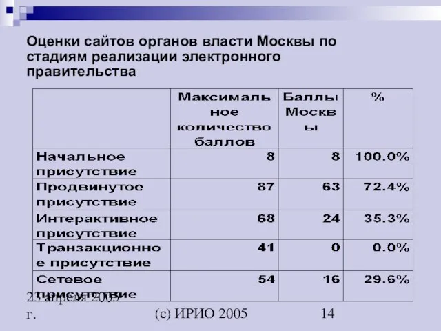 (c) ИРИО 2005 23 апреля 2005 г. Оценки сайтов органов власти Москвы