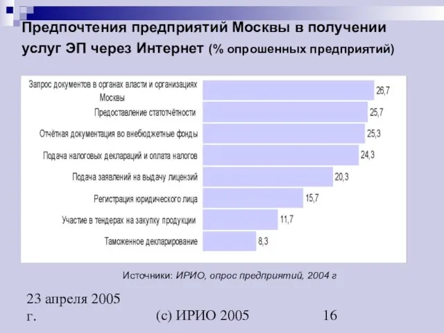 (c) ИРИО 2005 23 апреля 2005 г. Предпочтения предприятий Москвы в получении