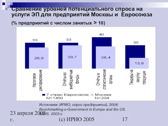 (c) ИРИО 2005 23 апреля 2005 г. Сравнение уровней потенциального спроса на