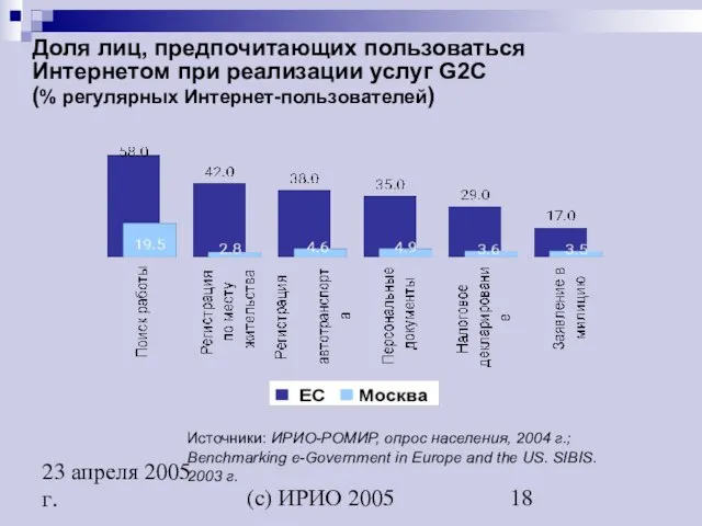 (c) ИРИО 2005 23 апреля 2005 г. Доля лиц, предпочитающих пользоваться Интернетом