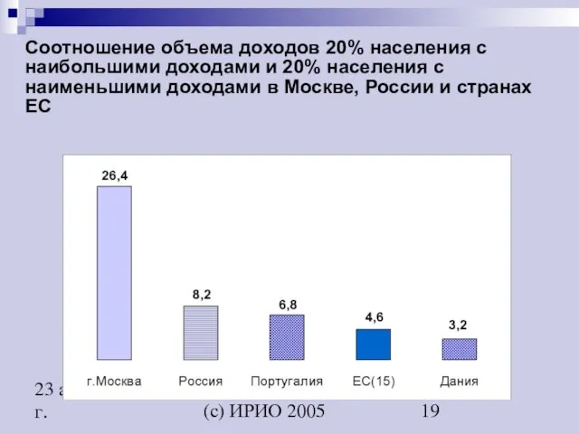 (c) ИРИО 2005 23 апреля 2005 г. Соотношение объема доходов 20% населения