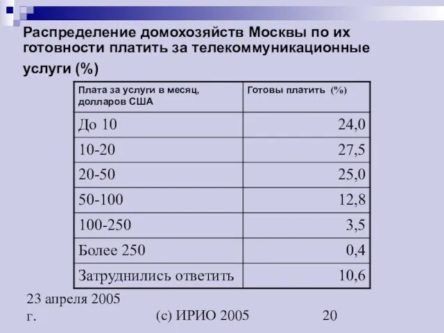 (c) ИРИО 2005 23 апреля 2005 г. Распределение домохозяйств Москвы по их