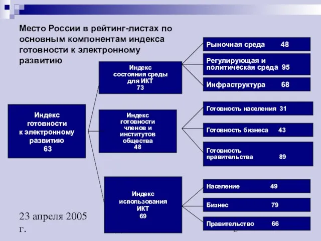 (c) ИРИО 2005 23 апреля 2005 г. Место России в рейтинг-листах по