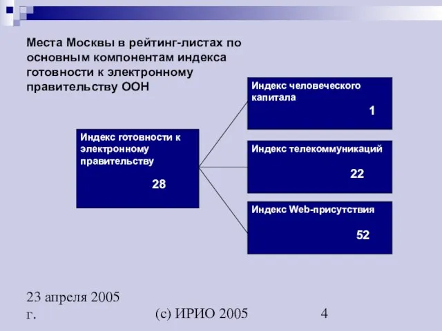 (c) ИРИО 2005 23 апреля 2005 г. Места Москвы в рейтинг-листах по