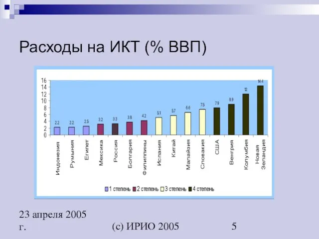 (c) ИРИО 2005 23 апреля 2005 г. Расходы на ИКТ (% ВВП)