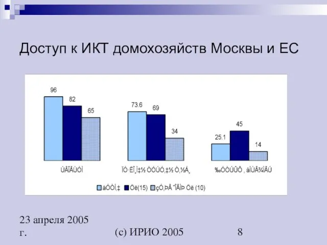 (c) ИРИО 2005 23 апреля 2005 г. Доступ к ИКТ домохозяйств Москвы и ЕС