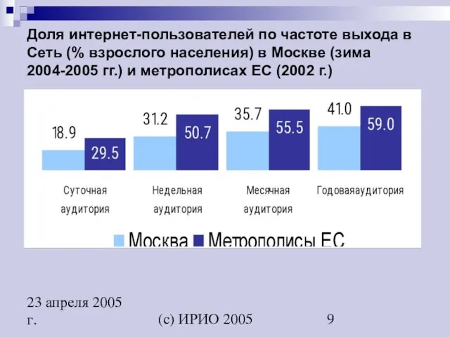 (c) ИРИО 2005 23 апреля 2005 г. Доля интернет-пользователей по частоте выхода