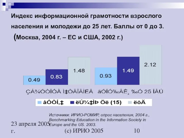 (c) ИРИО 2005 23 апреля 2005 г. Индекс информационной грамотности взрослого населения
