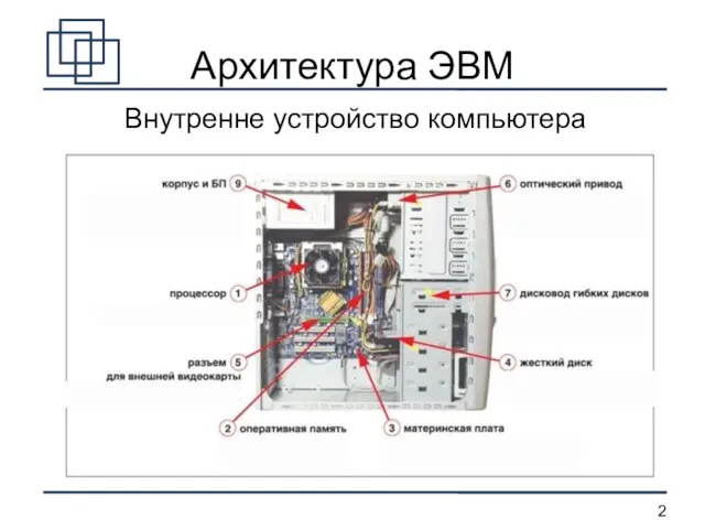 Архитектура ЭВМ Внутренне устройство компьютера