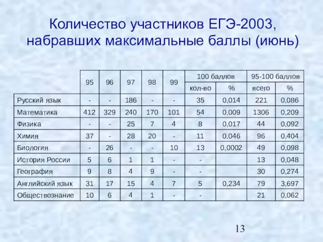 Количество участников ЕГЭ-2003, набравших максимальные баллы (июнь)