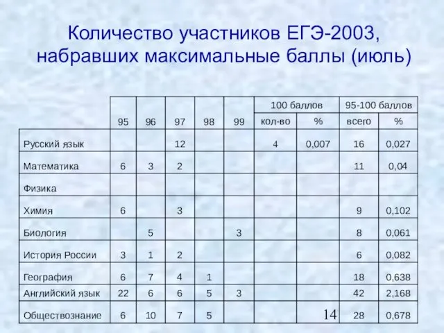 Количество участников ЕГЭ-2003, набравших максимальные баллы (июль)