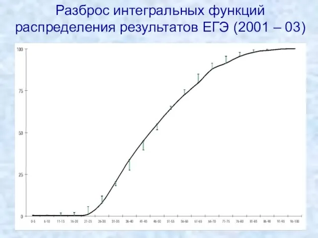 Разброс интегральных функций распределения результатов ЕГЭ (2001 – 03)