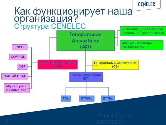 Оливье Гурлэй CENELEC – Управляющий финансами Как функционирует наша организация? Структура CENELEC