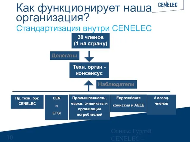 Оливье Гурлэй CENELEC – Управляющий финансами Как функционирует наша организация? Стандартизация внутри CENELEC