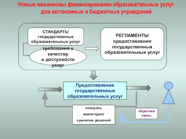 Новые механизмы финансирования образовательных услуг для автономных и бюджетных учреждений Предоставление государственных