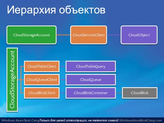 Иерархия объектов Только для целей иллюстрации, не является схемой наследования