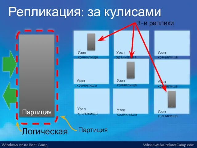 Репликация: за кулисами Партиция Логическая Узел хранилища Узел хранилища Узел хранилища Узел