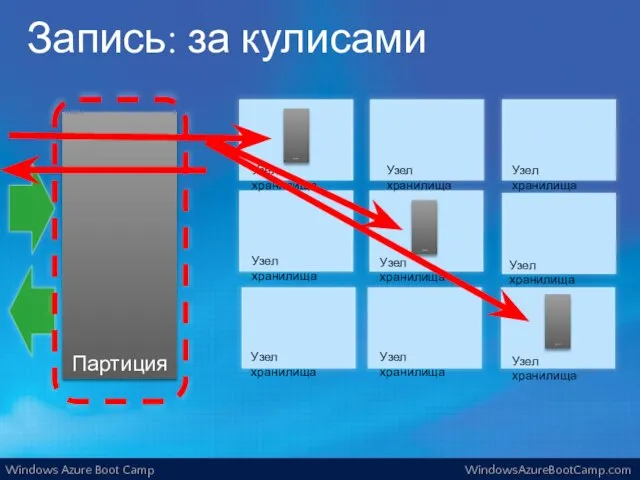 Запись: за кулисами Партиция Узел хранилища Узел хранилища Узел хранилища Узел хранилища