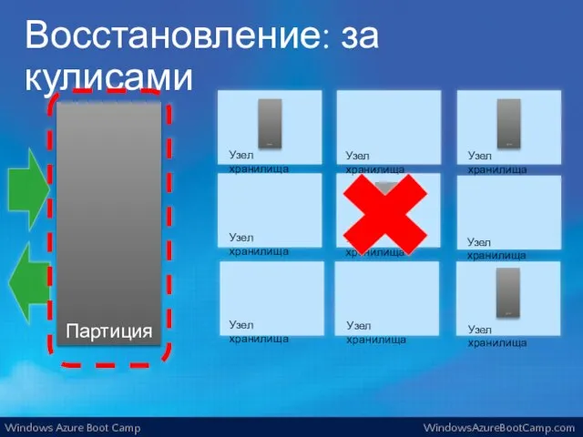 Восстановление: за кулисами Партиция Узел хранилища Узел хранилища Узел хранилища Узел хранилища