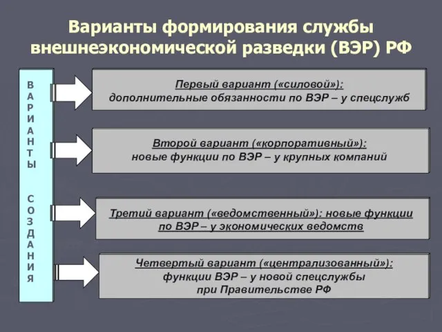 Варианты формирования службы внешнеэкономической разведки (ВЭР) РФ В А Р И А
